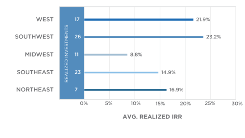 Track record graph