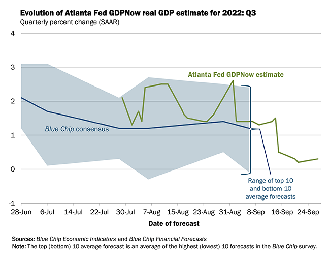 gdpnow-forecast-evolution.gif