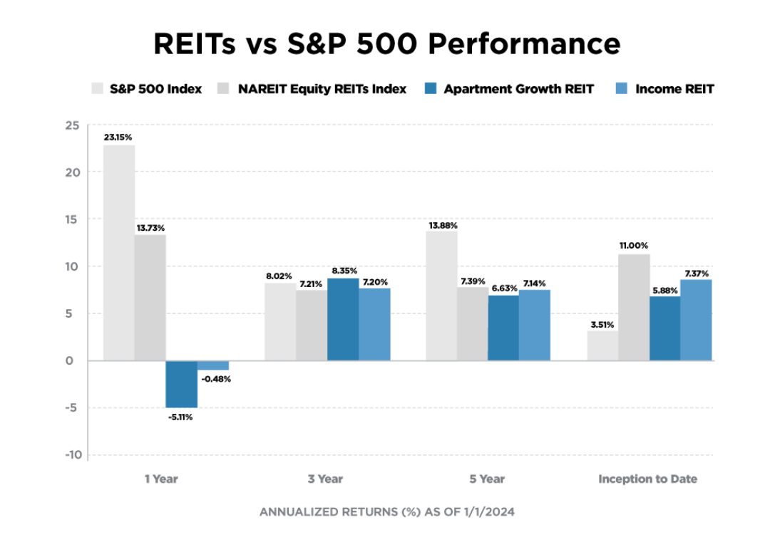 REITs-vs-SP-Feb24.png