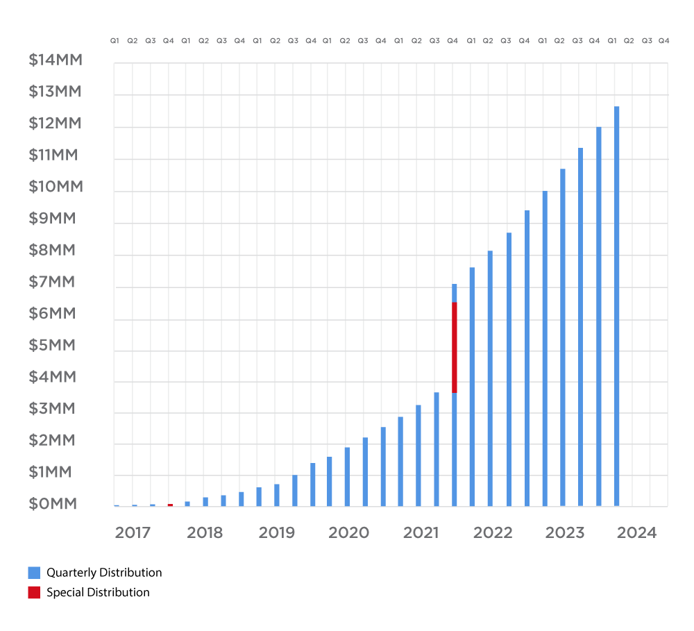 Cumulative Distributions