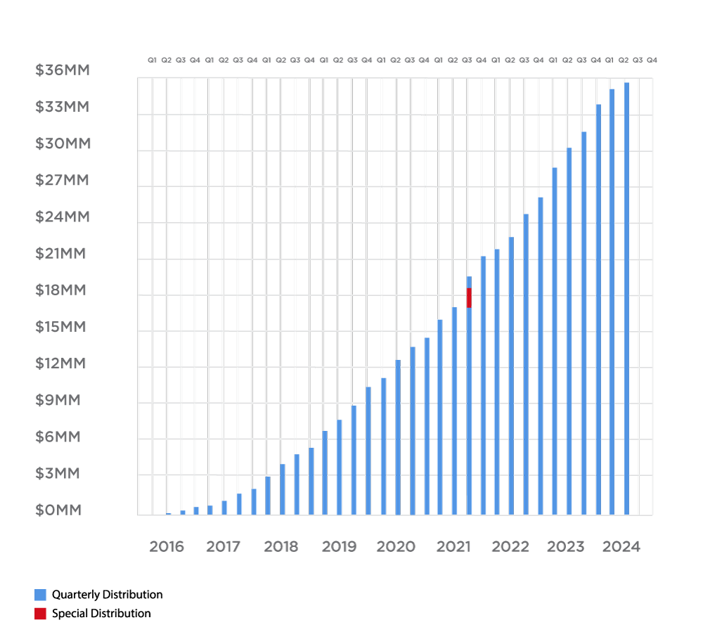 Cumulative Distributions